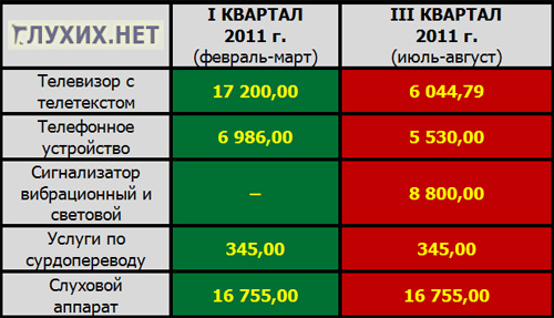 Определены новые размеры компенсации за приобретённые инвалидами ТСР в Москве. Таблица "Глухих.нет"