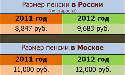 Размеры пенсий в 2012-м году. Фото "Глухих.нет"