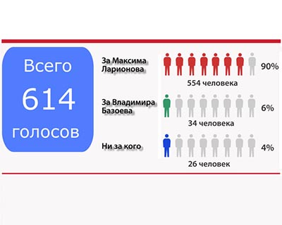 Результаты народного голосования в выборе председателя МГО ВОГ